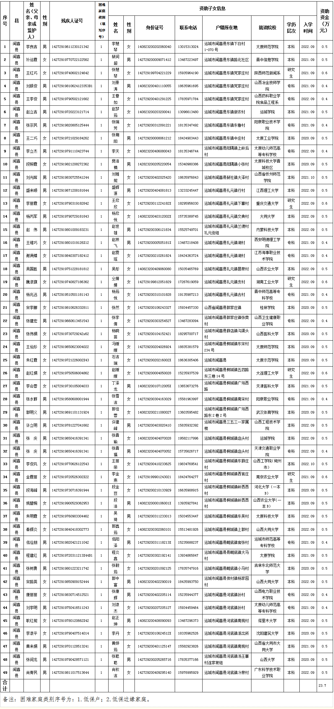 2023年度扶残助学（大学生）圆梦工程闻喜县资助对象公示(图1)