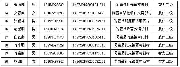 闻喜县残疾人联合会2024年 残疾人托养服务对象公示(图2)